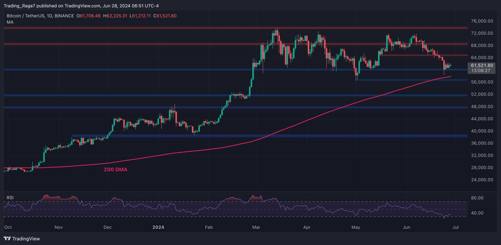 Is BTC About to Crash Below $60K Again?
