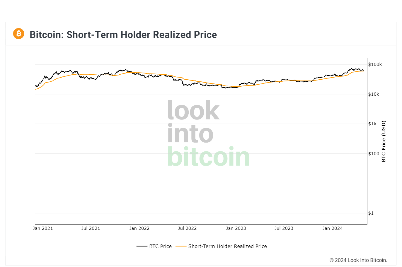 Bitcoin’s STH-Realized Price Creates A Strong Support Around $60K! Will BTC Price Rebound?