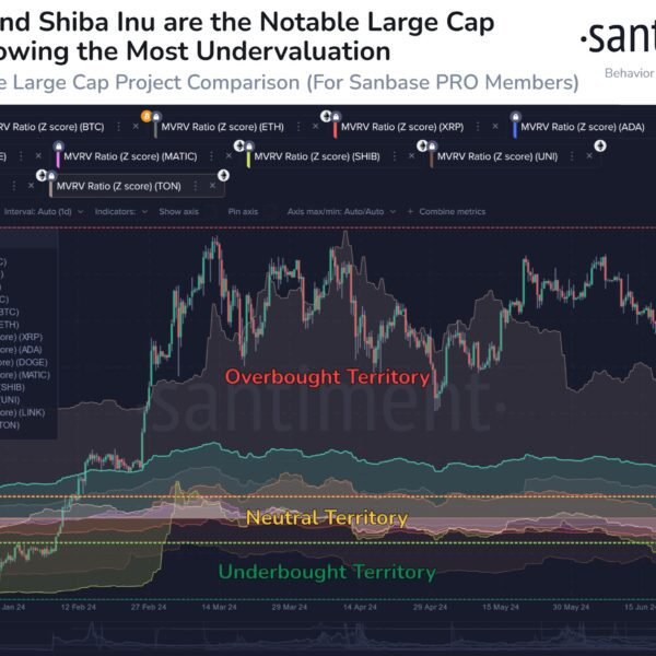 Shiba Inu ‘Underbought,’ While Bitcoin ‘Overbought’ Recently: Santiment